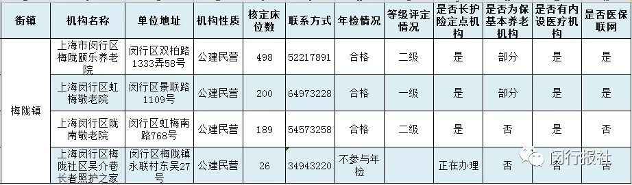 上海闵行区级和各街镇养老机构一览 有你家四周的吗