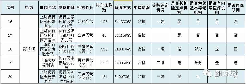上海闵行区级和各街镇养老机构一览 有你家四周的吗