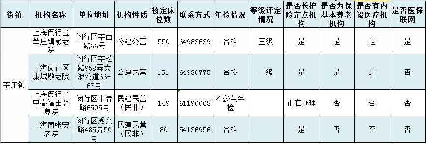 上海闵行区级和各街镇养老机构一览 有你家四周的吗
