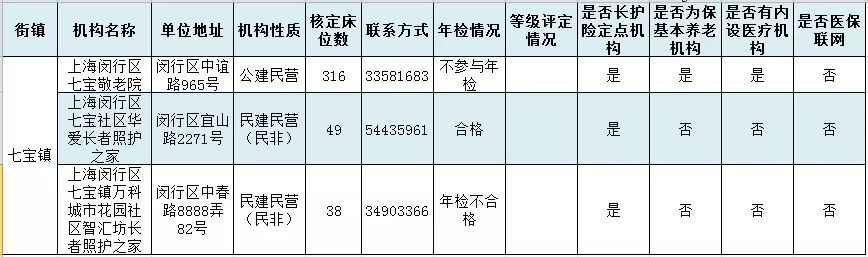 上海闵行区级和各街镇养老机构一览 有你家四周的吗