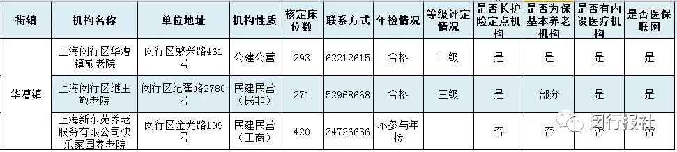 上海闵行区级和各街镇养老机构一览 有你家四周的吗