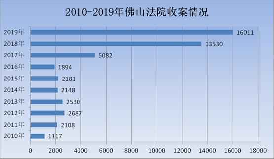 【一线实践】佛山法院宣布《常识产权审判事情十年综述》