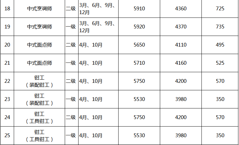 2019年2月起上海新增32个职业技术证书津贴|附津贴目次