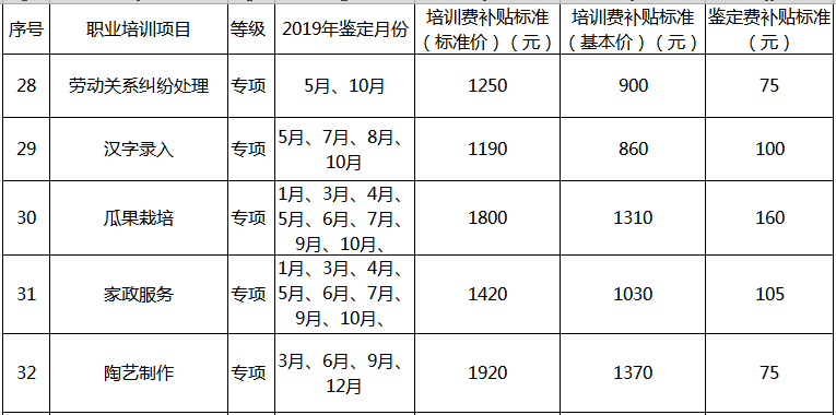 2019年2月起上海新增32个职业技术证书津贴|附津贴目次