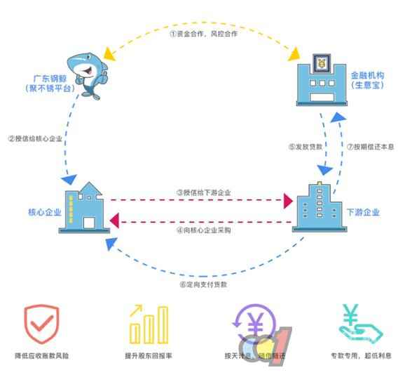  钢鲸供应链金融开启不锈钢企业的掘金时代！