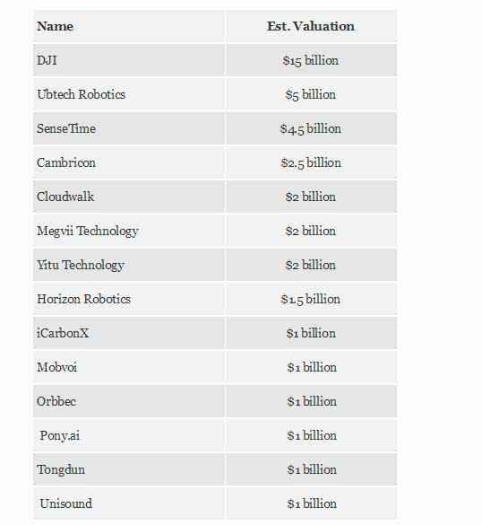  中国已降生14只AI“独角兽” 总估值达405亿美元