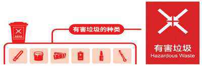 这些标识包括哪些内容？单元、小区垃圾桶如何设置？ 重庆宣布垃圾分类收运设施配置指南