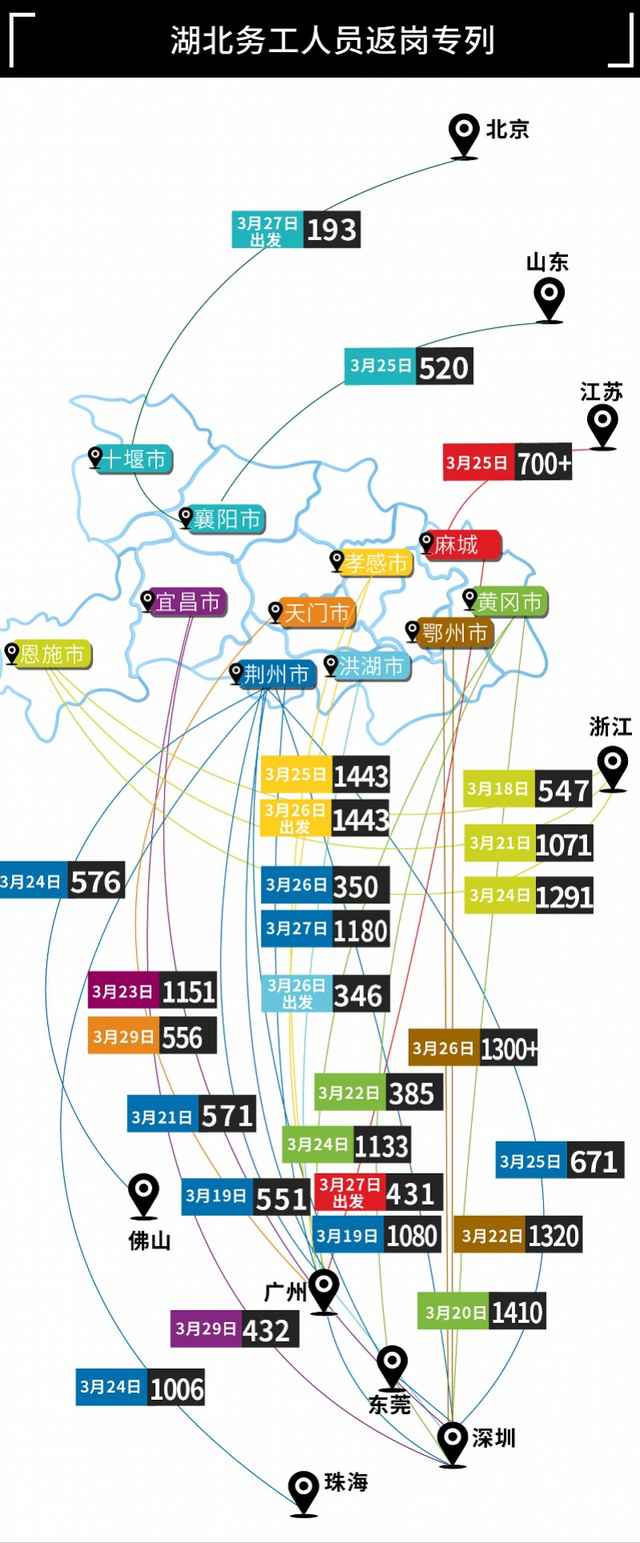 湖北“点对点”务工人员去了哪？超半数到广东，深圳最多