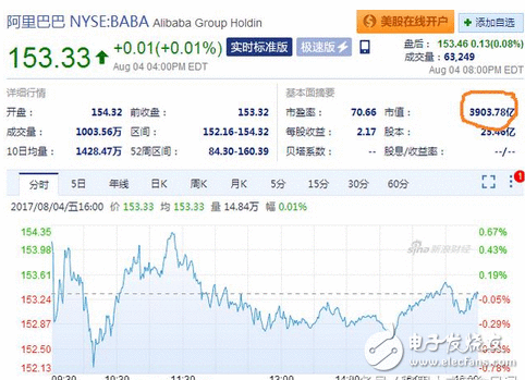 新鲜出炉BAT最新股价，阿里腾讯微跌，百度大涨，成长空间庞大但仍不及人间的零头