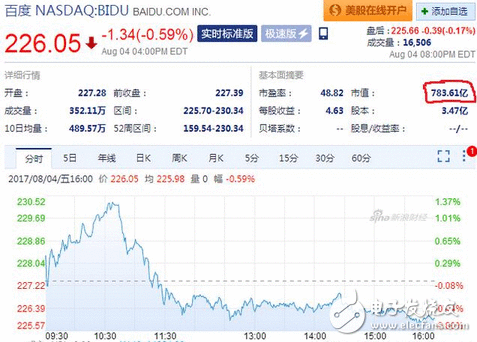 新鲜出炉BAT最新股价，阿里腾讯微跌，百度大涨，成长空间庞大但仍不及人间的零头
