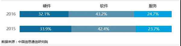  大数据财富成长环境及展望
