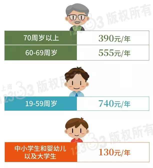 2019年度上海城乡住民医保挂号缴费开启 缴费尺度一览