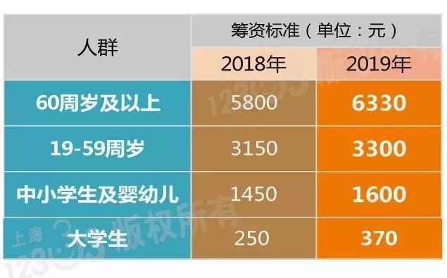 2019年度上海城乡住民医保挂号缴费开启 缴费尺度一览