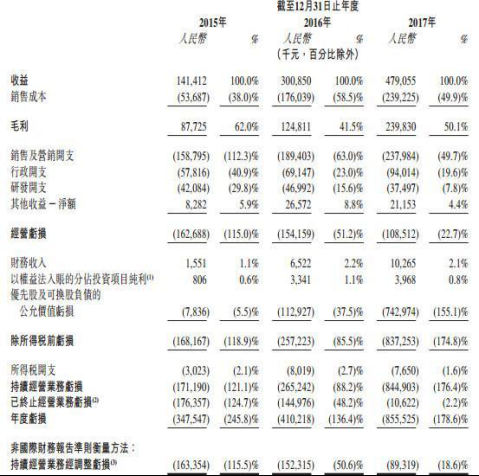 齐家网赴港上市:连亏三年负债飙升 烧钱能烧出未来?