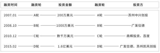 齐家网赴港上市:连亏三年负债飙升 烧钱能烧出未来?