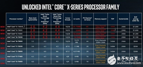 英特尔18核野兽i9-7980XE为极致而生 AMD的Threadripper是否有一战之力？