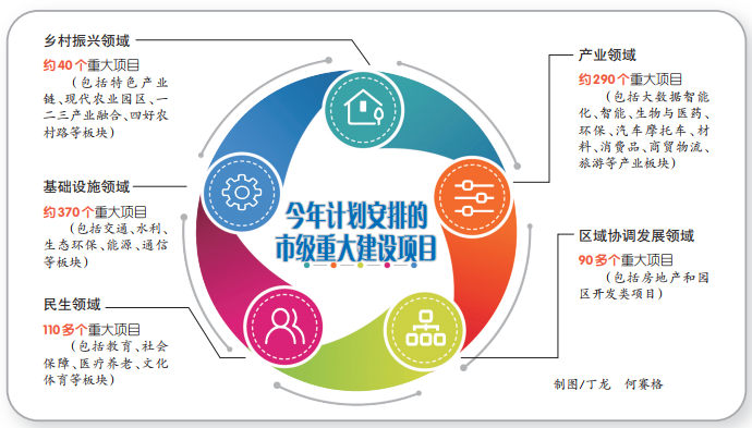 本年打算布置1100多个市级重大建树项目 涉及村子振兴、基本设施、财富、民生、区域协调成长五大规模