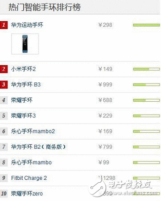 综合实力排行榜出炉2017十大热门智妙手环：哪款才是你的菜