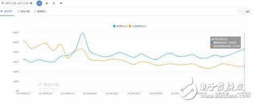 谁干死谁：摩拜周活泼用户增至2061万居第一 ofo部门数据下滑颠簸较大