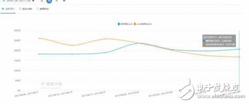 谁干死谁：摩拜周活泼用户增至2061万居第一 ofo部门数据下滑颠簸较大