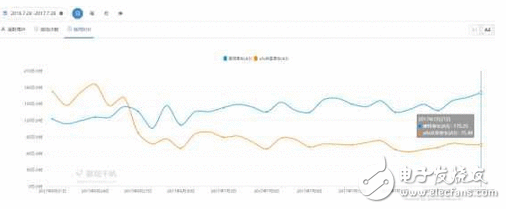 谁干死谁：摩拜周活泼用户增至2061万居第一 ofo部门数据下滑颠簸较大