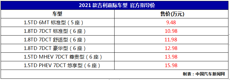 2021款吉祥嘉际上市 售价9.48-15.98万元