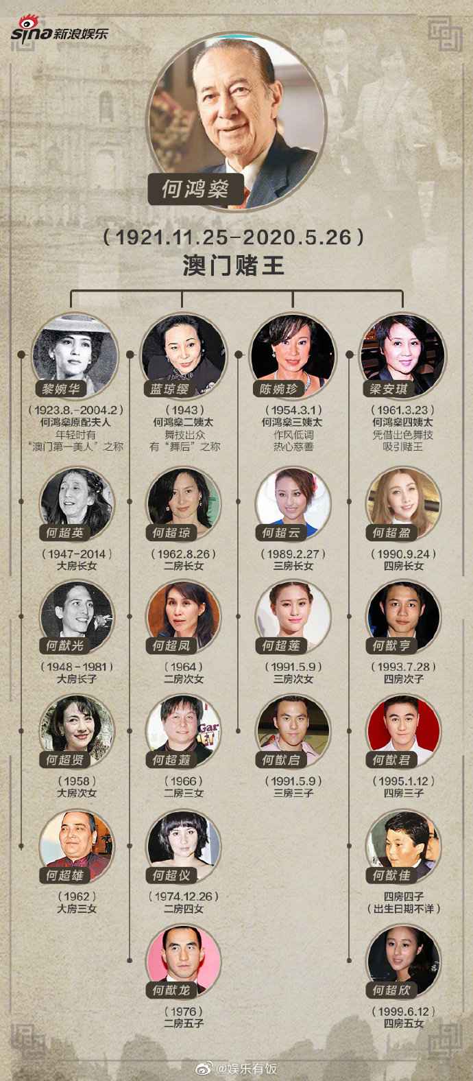 赌王何鸿燊家属大揭秘 有一妻一妾和两房姨太太