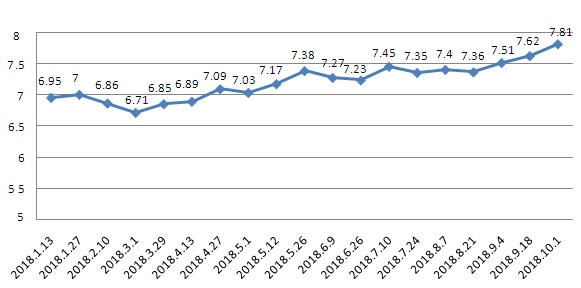 上海制品油价10月1日起上调 附最新价值表