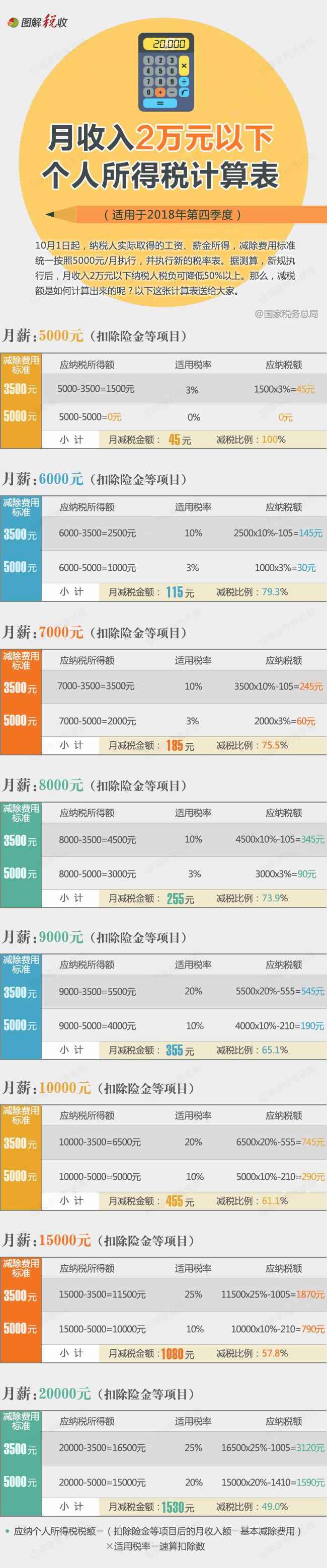你的10月份人为大概会变多|附月入2万元以下个税计较表