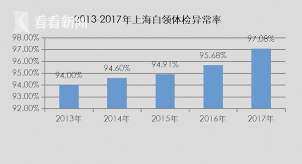 2018上海白领康健指数陈诉宣布 体检异常率高达97%