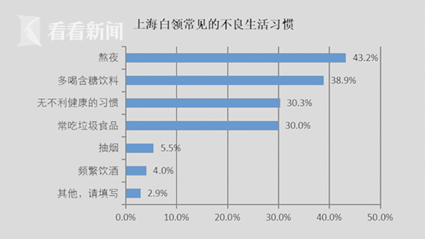 2018上海白领康健指数陈诉宣布 体检异常率高达97%