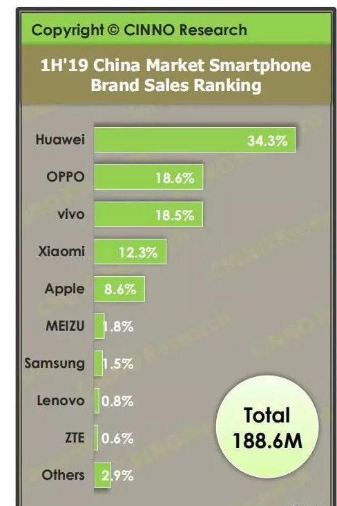 19上半年国内智能手机销1.9亿部 印度手机市场竞争激烈