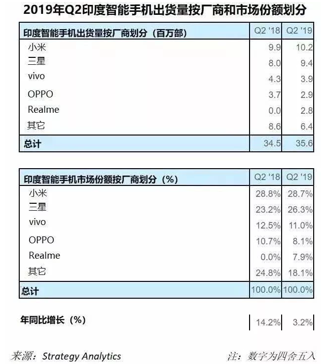 19上半年国内智能手机销1.9亿部 印度手机市场竞争激烈