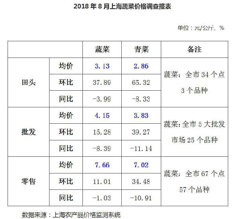市农委:菜价上涨主要因高温天 菜价总体不变