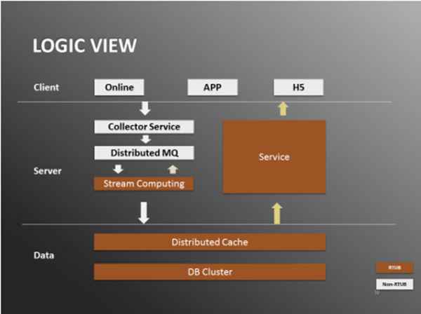  日处理惩罚20亿数据，及时用户行为处事系统架构实践