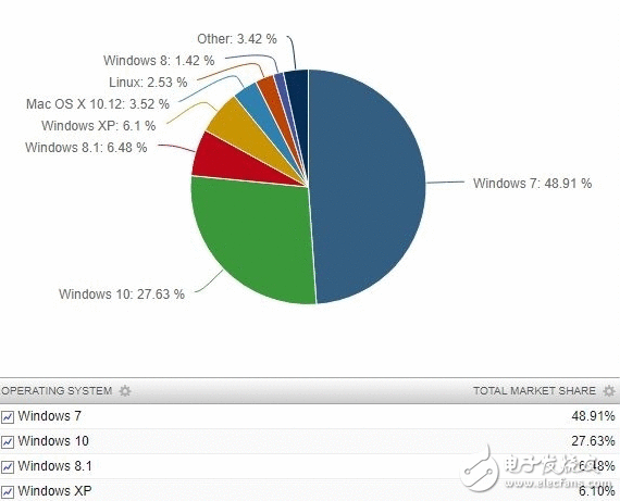 微软Windows 10宣布两年仍难撼动Win7的统治职位 要等Win7退市才气翻身？
