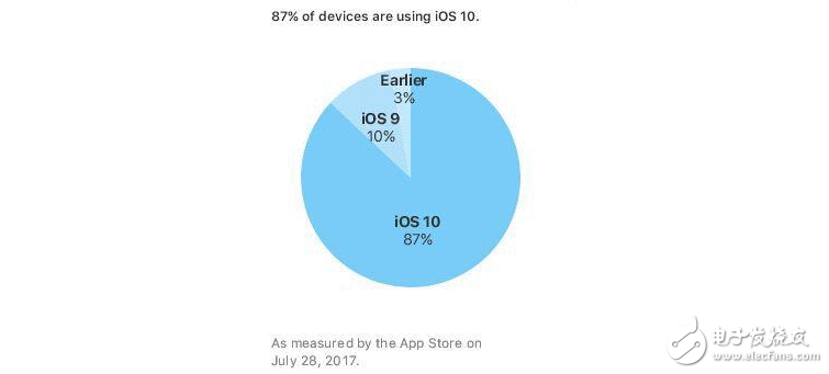iOS10 安装率已达87%，有你的孝敬吗？