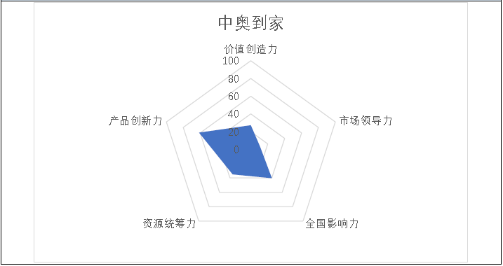 掘金物业|雷达扫描：中奥抵家股价之殇-中国网地产