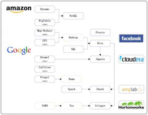  开源大数据查询阐明底层技能三大基石引擎近况