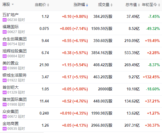 地产股收盘 | 恒指微涨0.03% 五矿地产涨近10%-中国网地产