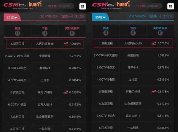 《人民的名义》收视破7 创近十年海内电视剧史最高记载