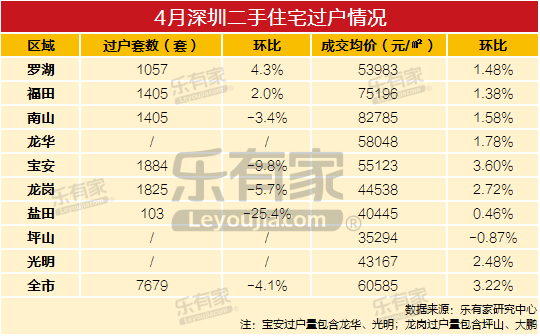 4月深圳新楼成交量增长 二手房成交呈东移势头-中国网地产