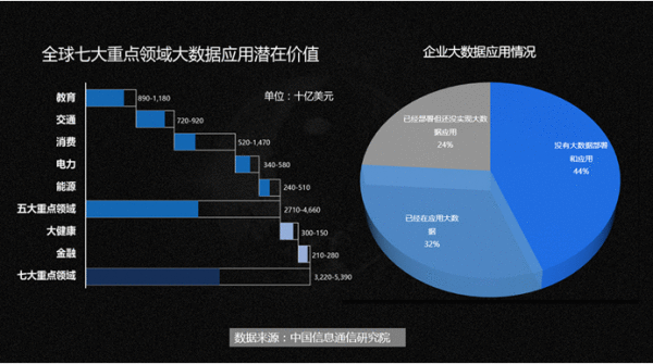  大数据：释放应用代价，数据融合先行
