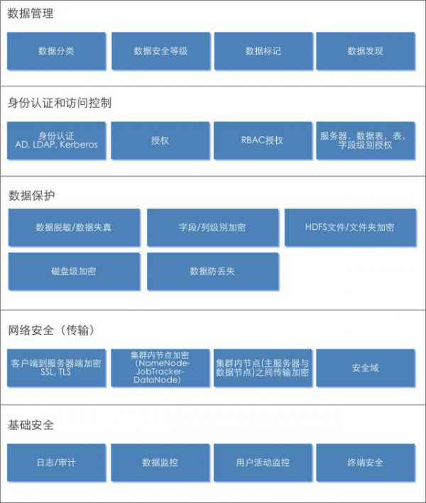 干货:以数据为中心的多层防止,会合管控式大数据安详架构