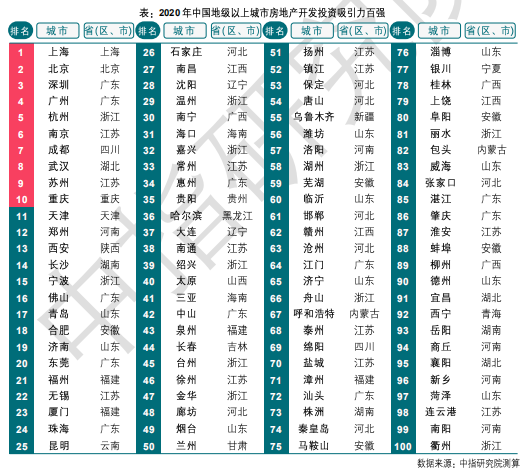 2020年一线都市房地产开拓投资吸引力领先职位稳定 新房局限有限-中国网地产