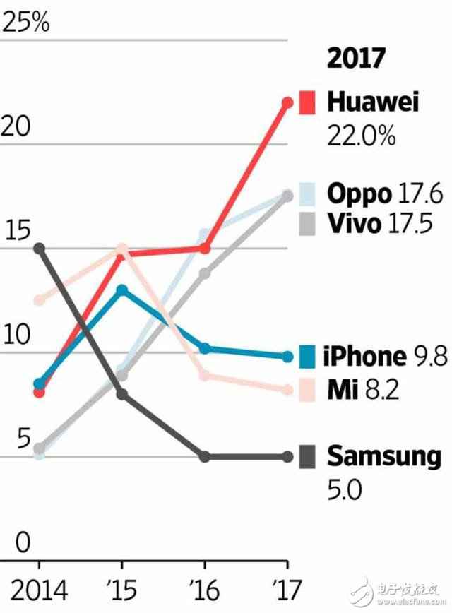暴跌3000亿 “报应”来了 微信才是令苹果销量下跌的真正原因