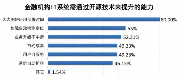 金融行业如何用开源技能发动技能创新?