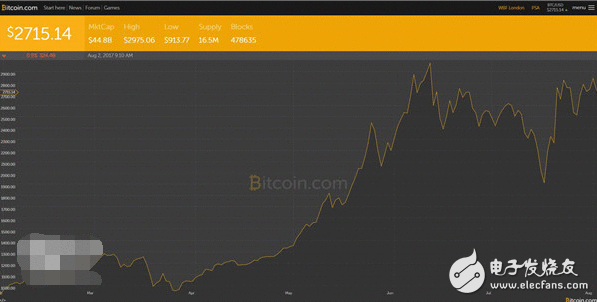 比特币今天正式分叉：新版比特币现金代价超200美元