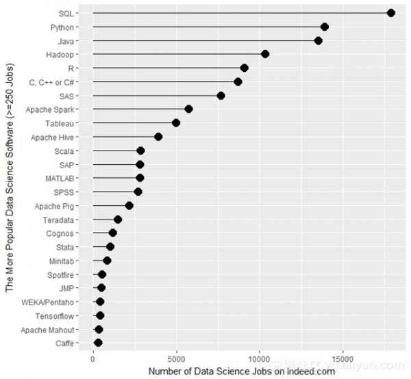 2017数据科学地位陈诉:R高出SAS