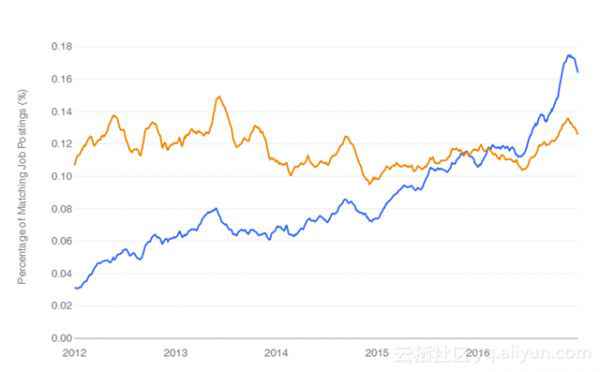 2017数据科学地位陈诉:R高出SAS
